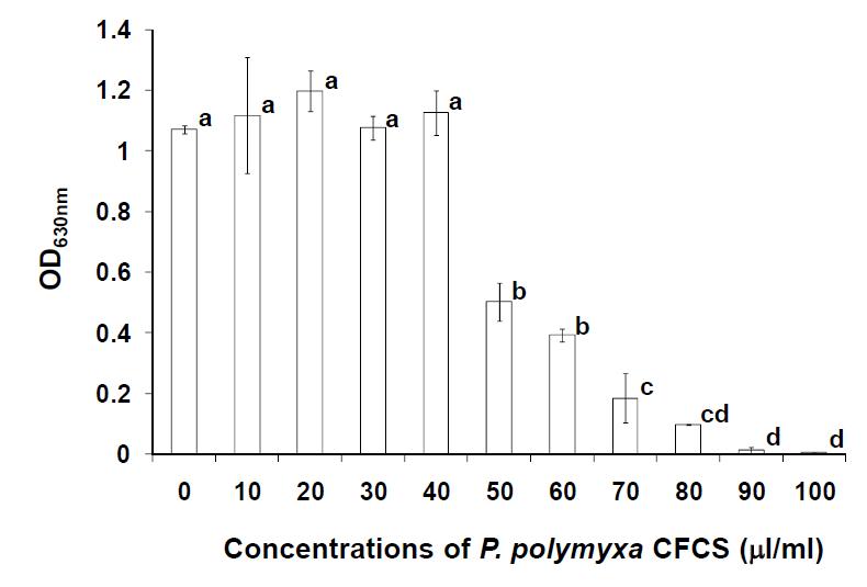 E. sakazakii 3231의 성장을 억제하는 P. polymyxa T5의 CFCS 농도별 흡광도