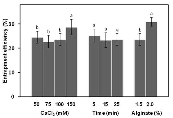 Entrapment efficiency of astaxanthin-loaded beads.