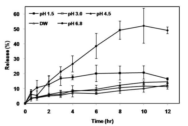 Release profiles from astaxnathin-loaded beads in the different pH solution.