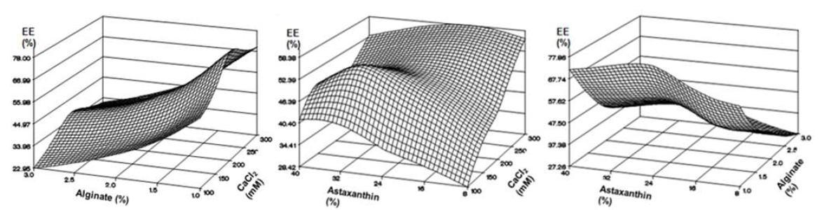 Three-dimension response surface plots showing the effects of the rate of astaxanthin to total material (X1), alginate concentration (X2) and CaCl2 concentration (X3) on the entrapment efficiency.