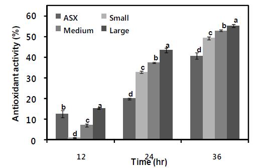 Antioxidant activity of astaxanthin in the linoleic acid auto-oxidation system using the thiobarbituric acid method.