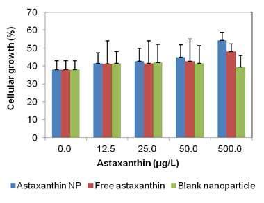 Cytoprotective effect of astaxanthin after hydrogen peroxide induced damage to BHK-21 cell line.