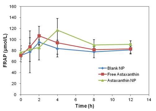 Changes in FRAP values in rat plasma after a single dose of astaxanthin nanoparticles or free astaxanthin.