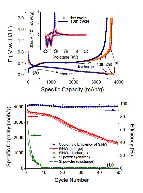 (a) Si nanowire half cell의 1st, 2nd, 10th charge/discharge curves (inset은 dQ/dV curves), (b) Si nanowire와 Si powder의 cyclic retention 및 coulombic efficiency