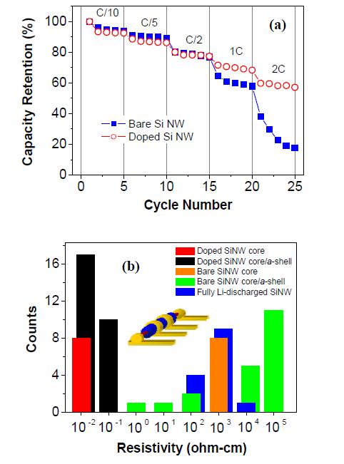 (a) Bare Si nanowire(blue line)와 phosphorous-doped Si nanowire(red line)의 cycling rate 변 화에 따른 capacity retention, (b) Bare Si nanowire 및 phosphorous-doped Si nanowire의 resistivity 변 화
