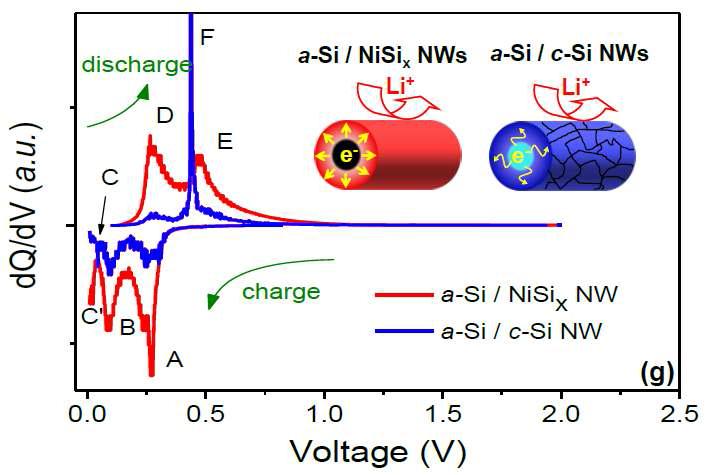 a-Si/NiSix Nanowire와 bare Si nanowire의 10th cycle differential charge/discharge plot