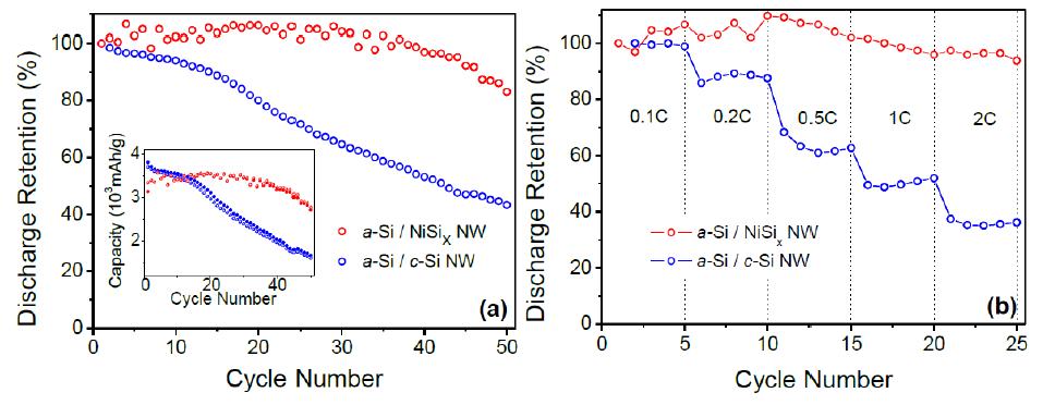 (a) a-Si/NiSix Nanowire와 bare Si nanowire의 discharge capacity retention, (b) a-Si/NiSix Nanowire와 bare Si nanowire의 rate capability