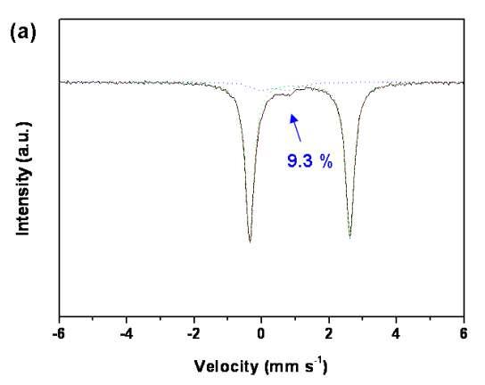 고상 반응으로 제조된 LiFePO4 nanoparticle의 Mossbauer spectra
