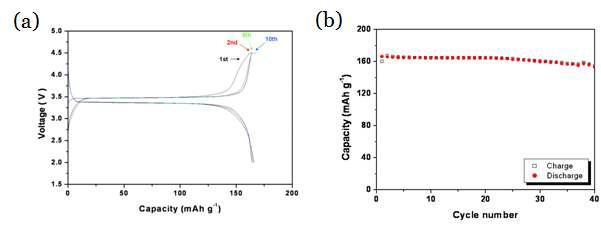 고상 반응으로 제조된 LiFePO4 nanoparticle의 충·방전 특성