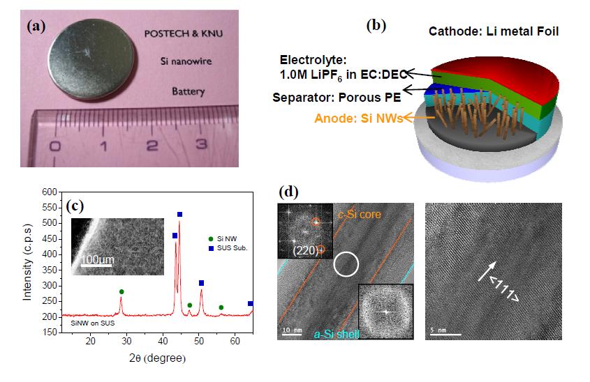 (a) Si nanowire의 coin-type half cell, (b) Si nanowire half cell의 cell components, (c) SUS substrate위에 growth된 Si nanowire의 XRD pattern (inset은 SEM image), (d) Individual Si nanowire의 TEM image, upper inset은 core part의 SADP(Selected Area Diffraction Pattern), lower inset은 shell part의 SADP