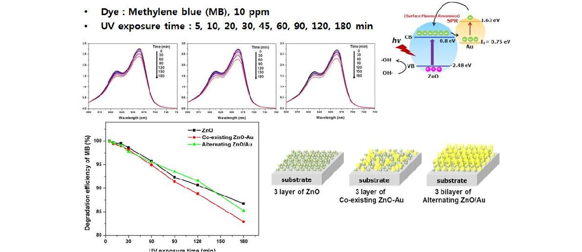 3차원 An/ZnO 다층막 나노구조체를 이용한 광촉매 실험 결과