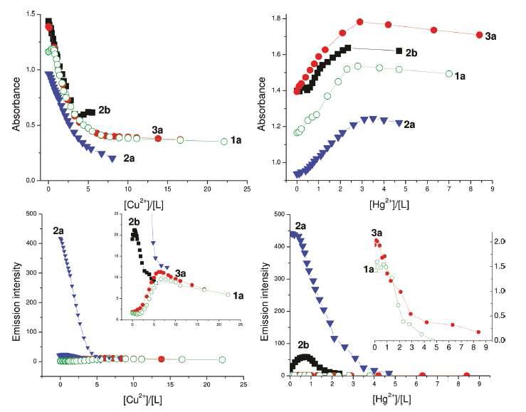 Full plots of λabs,max and λem,max values as a function of equivalents of analyte. Changes of the absorbance and emission intensity are shown upon Cu2+ and Hg2+ titration with compounds 1a-3a. 1a-3a = 2.68105 M; Cu2+ = 4.45103 M; Hg2+ = 3.78103 M, acetonitrile solvent. UV-vis and emission spectra were acquired immediately after sample preparation.