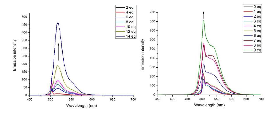 (left) 화합물 1 (5 × 10–6 M)의 수소 이온 (HCl, 3.15 × 10–2 M)에 첨가에 따른 발광스펙트럼의 변화 (Acetonitrile, λexc = 501 nm). (right) 화합물 1 (5 × 10–6 M)의 불소 이온 (TBAF, 1.5 × 10–8 M) 에 첨가에 따른 발광스펙트럼의 변화 (Acetonitrile, λexc = 501 nm).