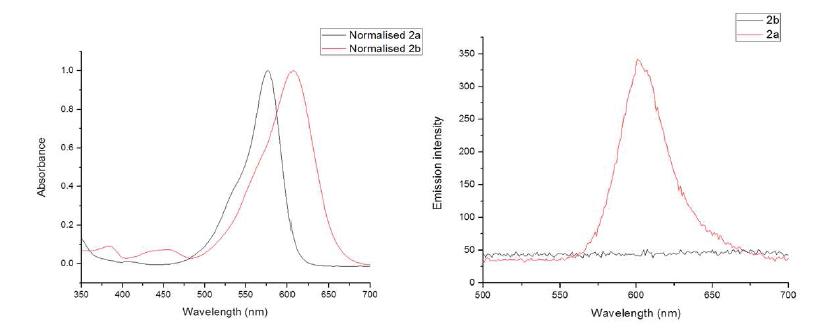화합물 2a, 2b의 흡수 및 방출스펙트럼