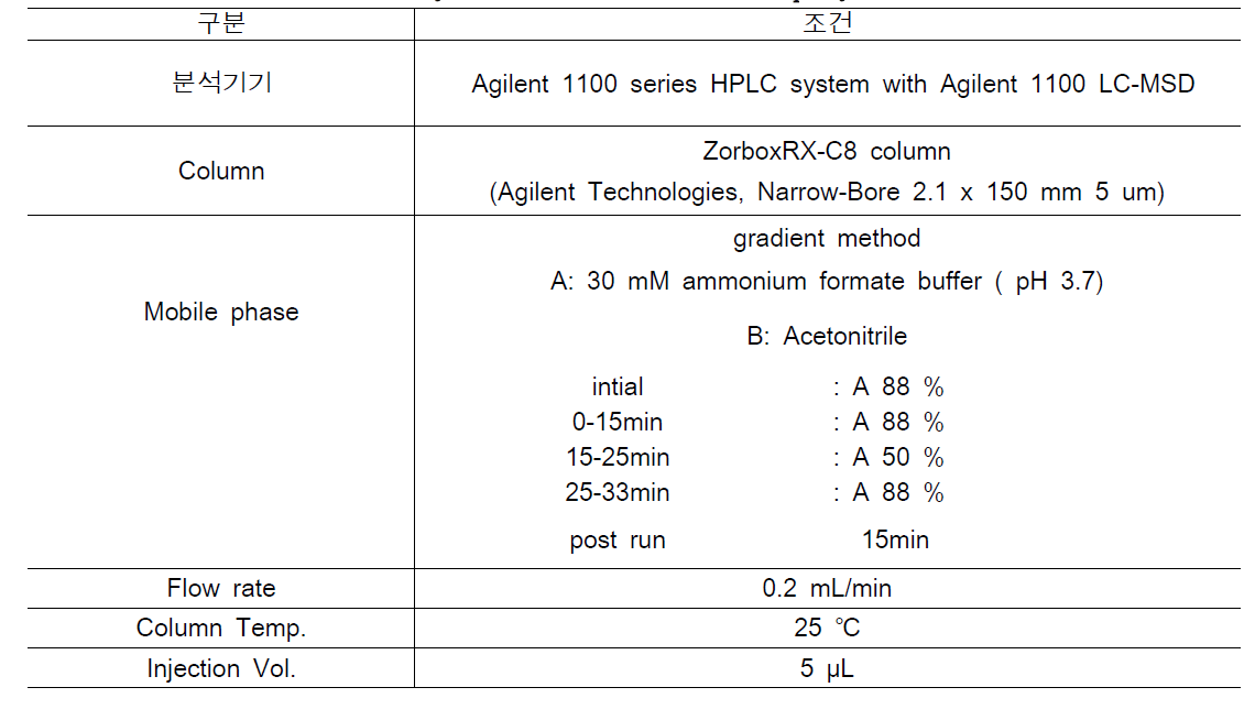 Condition for HPLC anlyses of PhIP in cooked beef patty
