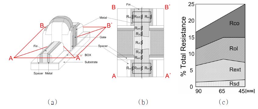 제안된 소스/드레인 구조를 가지는 FinFET과 그 저항성분