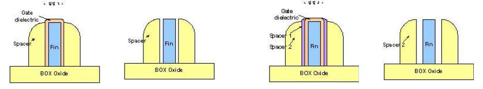 (a) 게이트 산화막을 이용한 방법 1 (b) double-spacer 기술을 이용한 방법 2