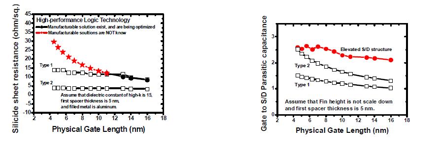 (a) Physical Gate Length에 대한 실리사이드 면저항 (b) Physical Gate Length에 대한 Gate to S/D의 기생 커패시턴스