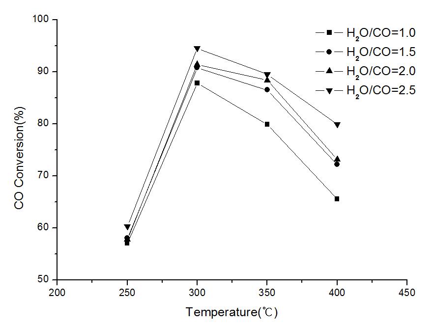 Comparison of CO conversion at various temperature and H2O/CO with the membrane reactor