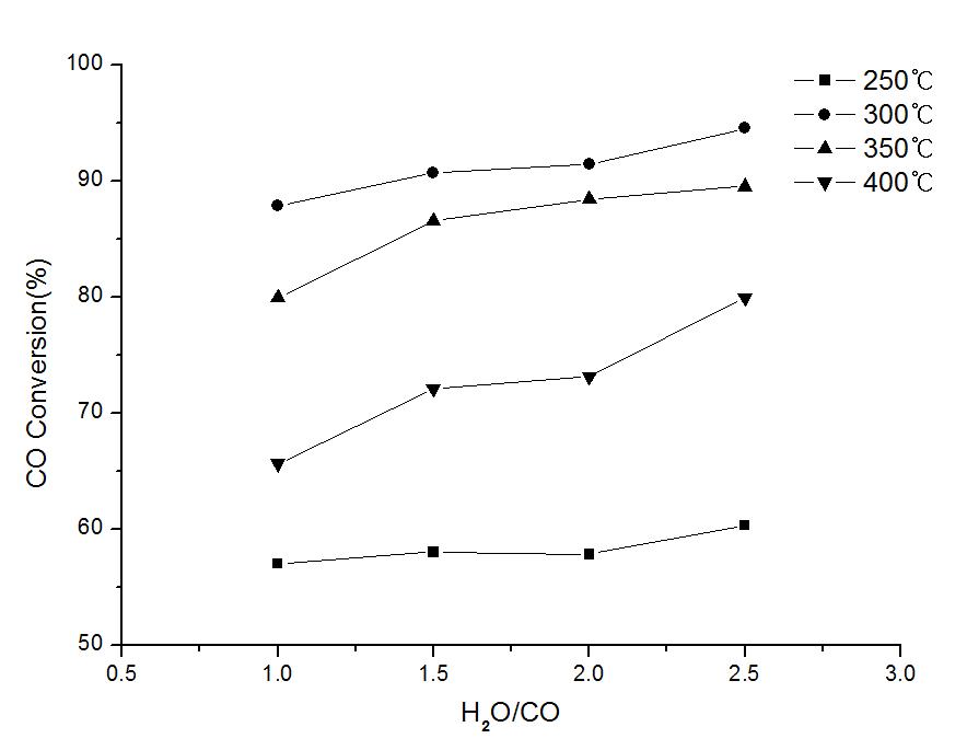 Comparison of CO conversion at various H2O/CO and temperature with the membrane reactor