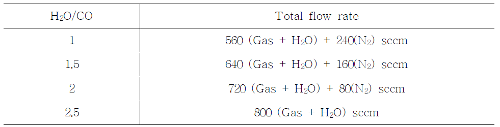 The gas condition following the H2O/CO
