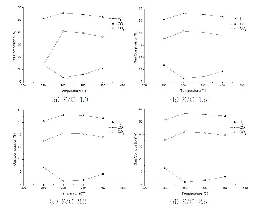 Composition of H2(▲), CO(■) and CO2(○) under the effect of the LTSc with the reaction temperature of 250-400 oC at (a)S/C=1.0, (b)S/C=1.5, (c)S/C=2.0, (d)S/C=2.5