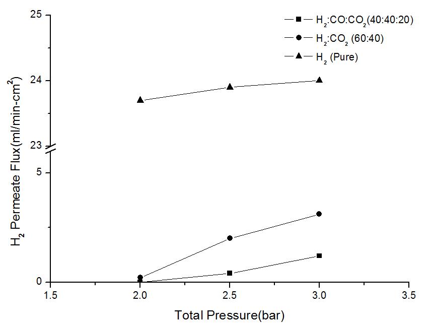 Effect of pressure on H2, H2/CO2 and H2/CO/CO2 H2flux for membrane reactor