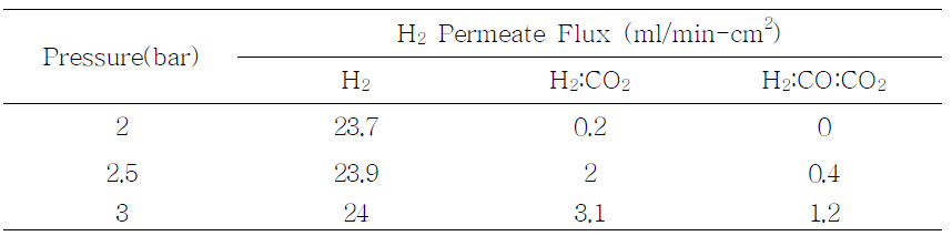 Effect of pressure on H2, H2/CO2 and H2/CO/CO2 H2-flux for membrane reactor. Permeation temperature 350 oC
