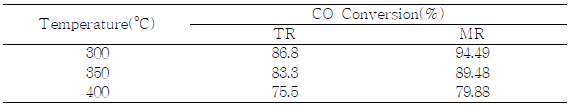 Comparison of CO Conversion at various temerature with TR and MR