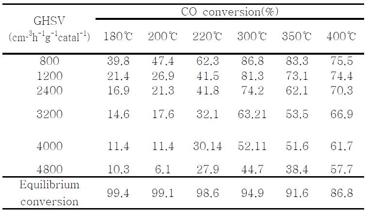 Effect of the LTSc on CO conversion.