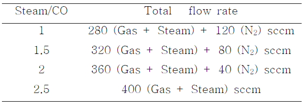The gas condition following the steam/CO.