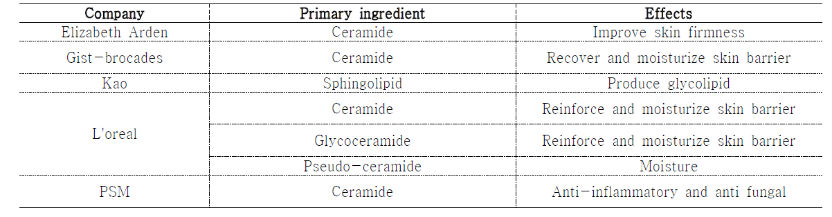 Trend in ceramide related cosmetic material development of overseas companies.