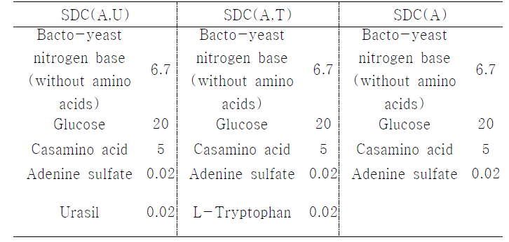 The composition of SDC media.