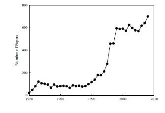 Trends in the number of research papers for ceramide.