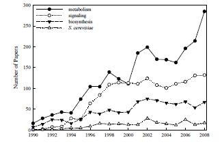 Trends of ceramide related research.