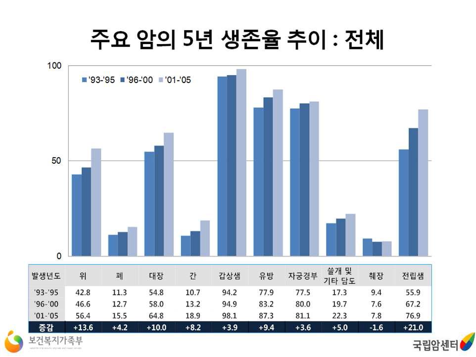 주요 암의 5년 생존율. 폐암의 경우 5년 생존율이 20% 미만으로 대표적으로 예후가 나쁜 암이다.