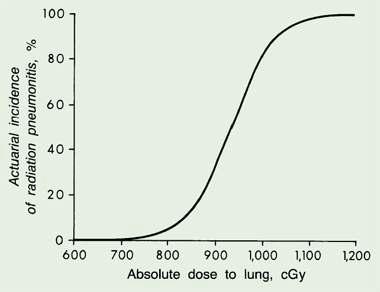 전체 폐에 조사받는 방사선량과 방사선폐렴의 빈도