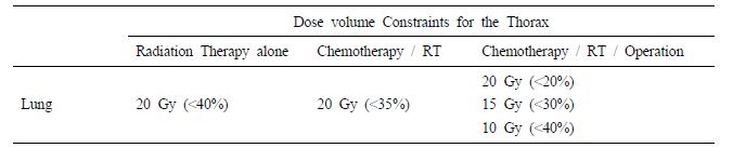 NCCN의 정상 폐에 대한 방사선치료의 선량체적 권고선량
