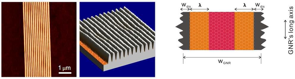 (좌) 50-nm 선폭을 가진 GNR의 AFM 이미지. (중) 왼쪽 AFM 이미지의 3차원 형태. (우) 전자빔 식각 기술로 만들어진 GNR의 가장자리 구조 모식도.