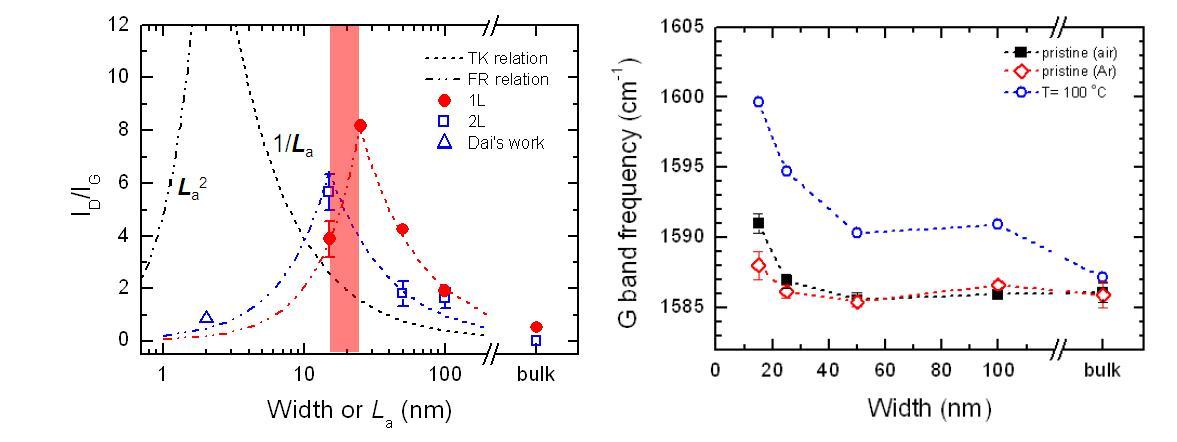 (좌) GNR 선폭에 따른 D/G Raman band intensity ratio. (우) GNR 선폭에 따른 G band frequency.