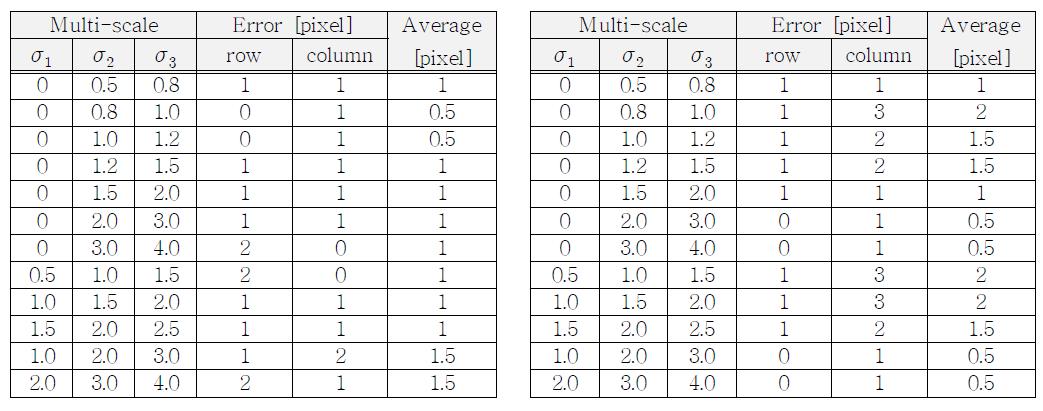 다중 스케일에 따른 Translation Transform 검출 오차 (좌: Case 1, 우: Case2))