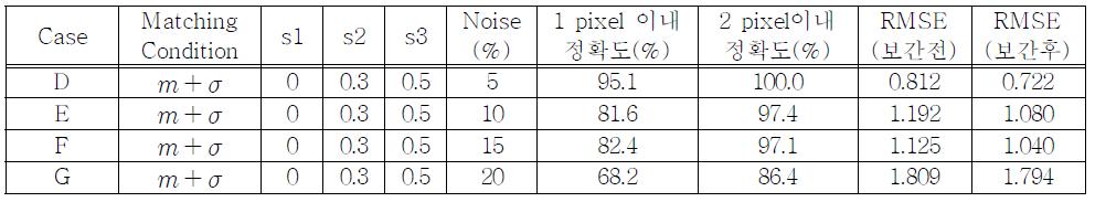 다중스케일 스테레오 정합 결과(잡음 추가)