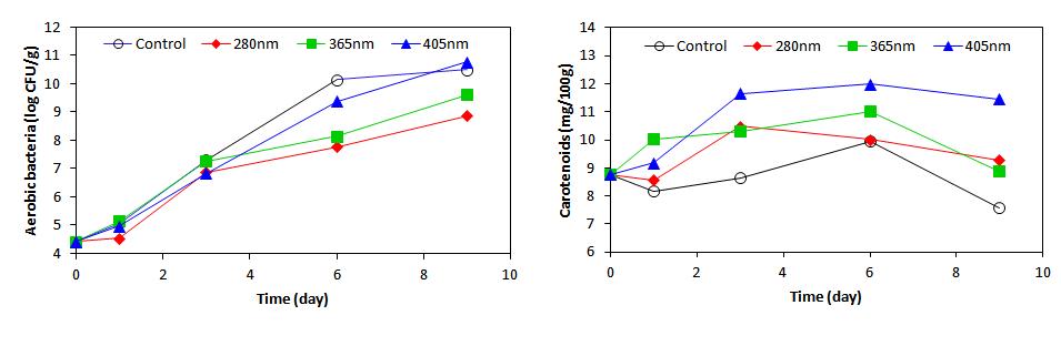 Aerobic bacteria and carotenoids of carrots affected by UV LED irradiation at 10℃. UV was irradiated with 2 cycles of 0.5 hr on-0.5 hr off every day.