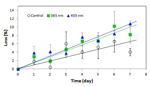 Decomposed loss of ethylene gas affected by UV LED irradiation at 20℃. UV was irradiated with 4 cycles of 1 hr on-1 hr off every day.