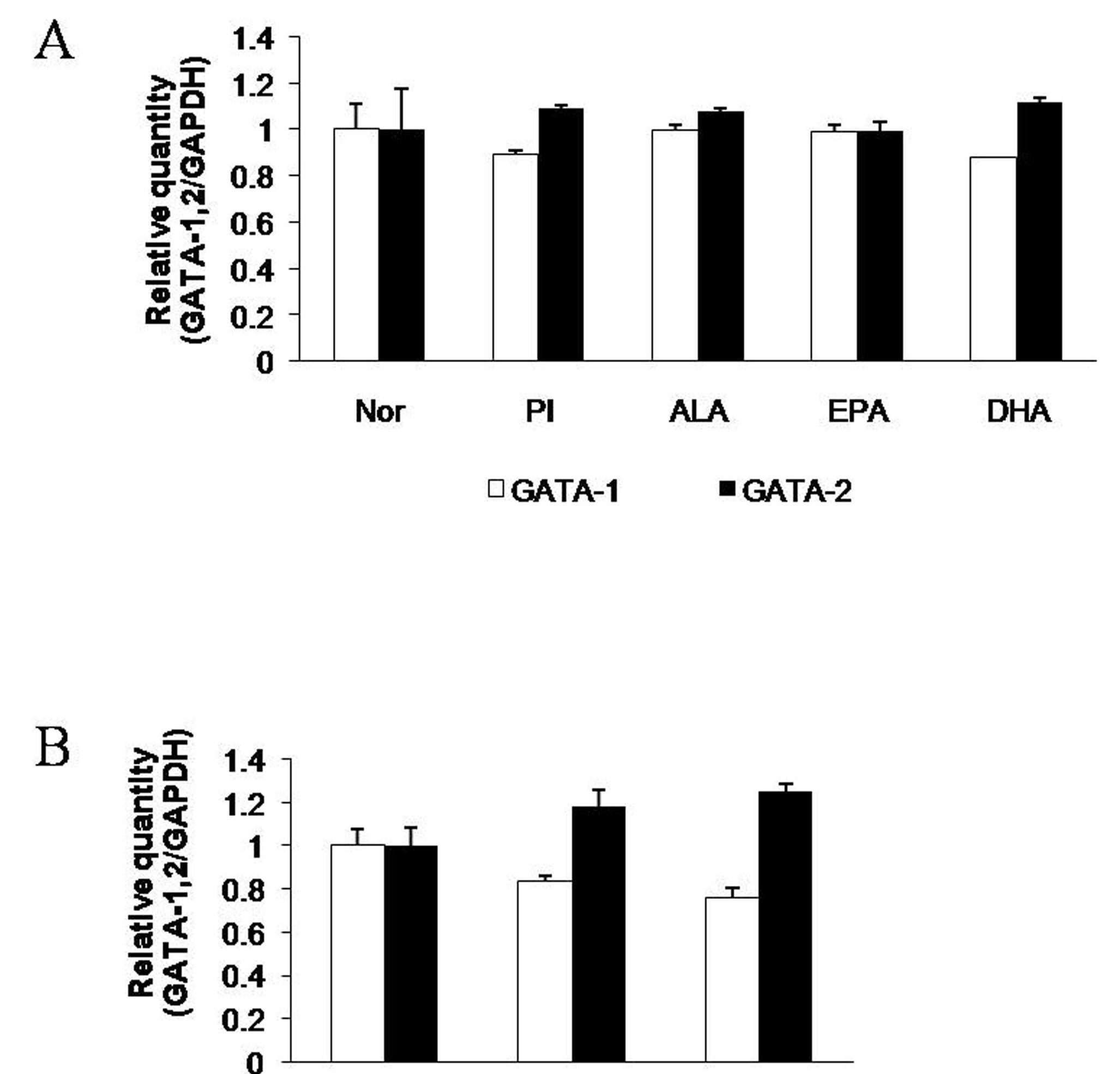 Effects of omega-3 fatty acids on GATA mRNA expression in mast cells.