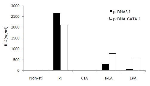 The effects of GATA-1 overexpression on the inhibiton of IL-4 production by omega-3 fatty acid.