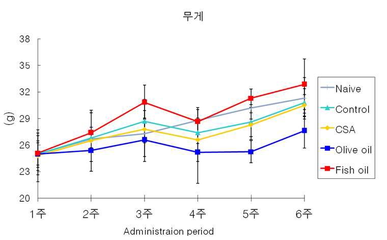 Effect of omega-3 fatty acid on body weight in NC/Nga mice.