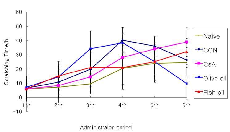 Effect of omega-3 fatty acid on Scratching time in NC/Nga mice.