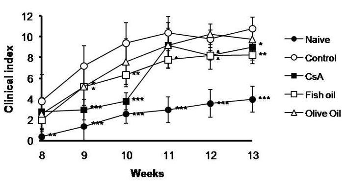 Effect of omega-3 fatty acid on clinacal index in NC/Nga mice.