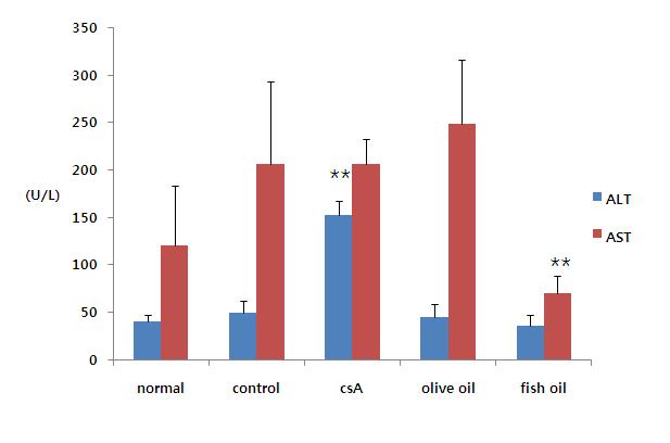 Effect of omega-3 fatty acid on ALT and AST in NC/Nga mice.